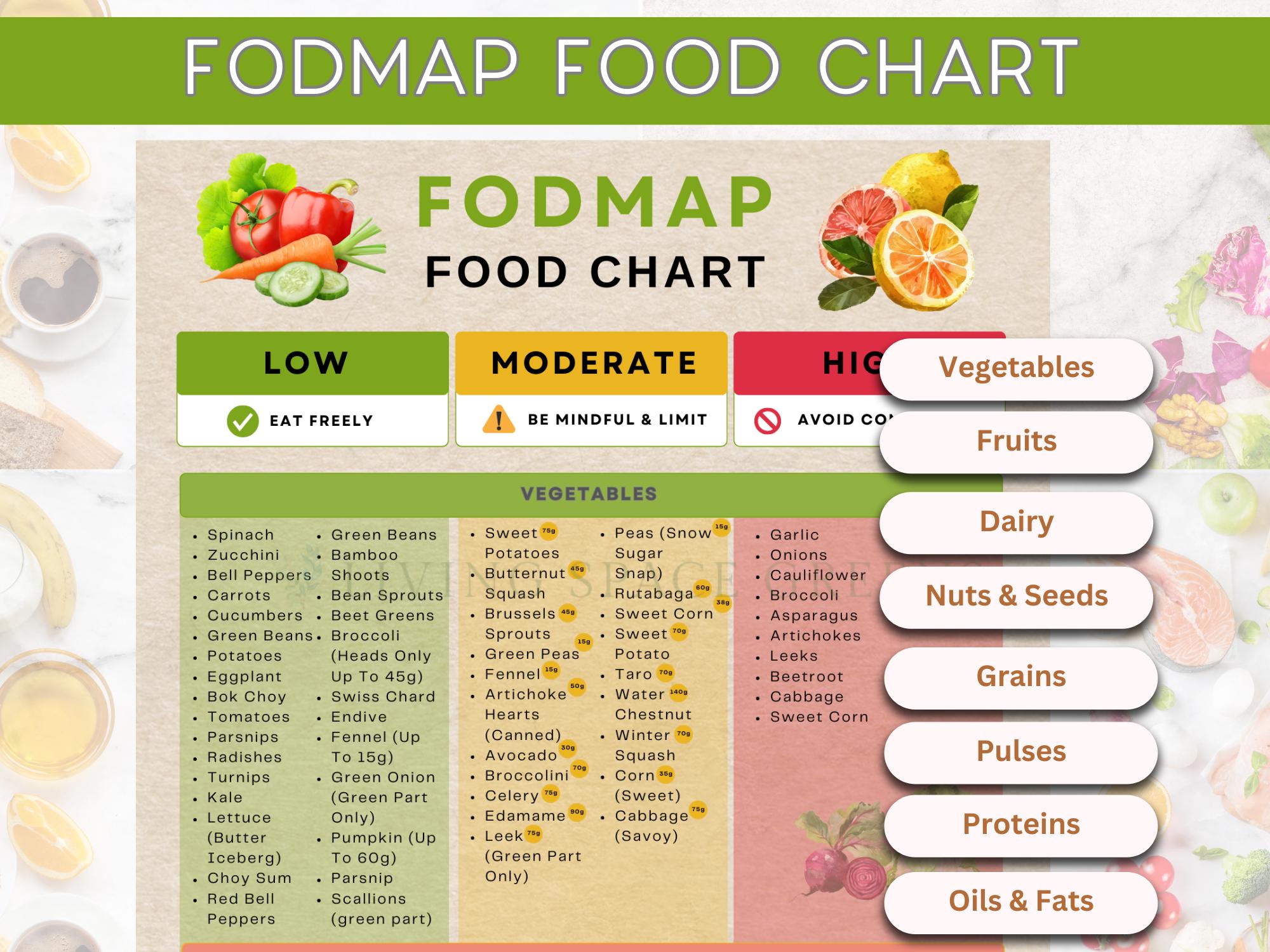 Fodmaps Guide