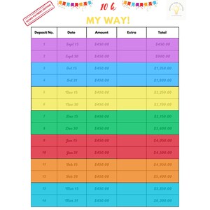May include: A colourful chart titled "10k My Way!" shows a breakdown of a savings plan. The chart has 14 rows, each representing a month of the year. Each row shows the deposit number, date, amount, extra, and total. The total amount increases by £450.00 each month.