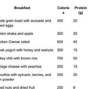 May include: A detailed nutritional chart lists breakfast options with calorie, protein, carb, and fat content. Includes items like toast with avocado, protein shakes, salads, yogurt, chili, cottage cheese, smoothies, and mixed nuts.