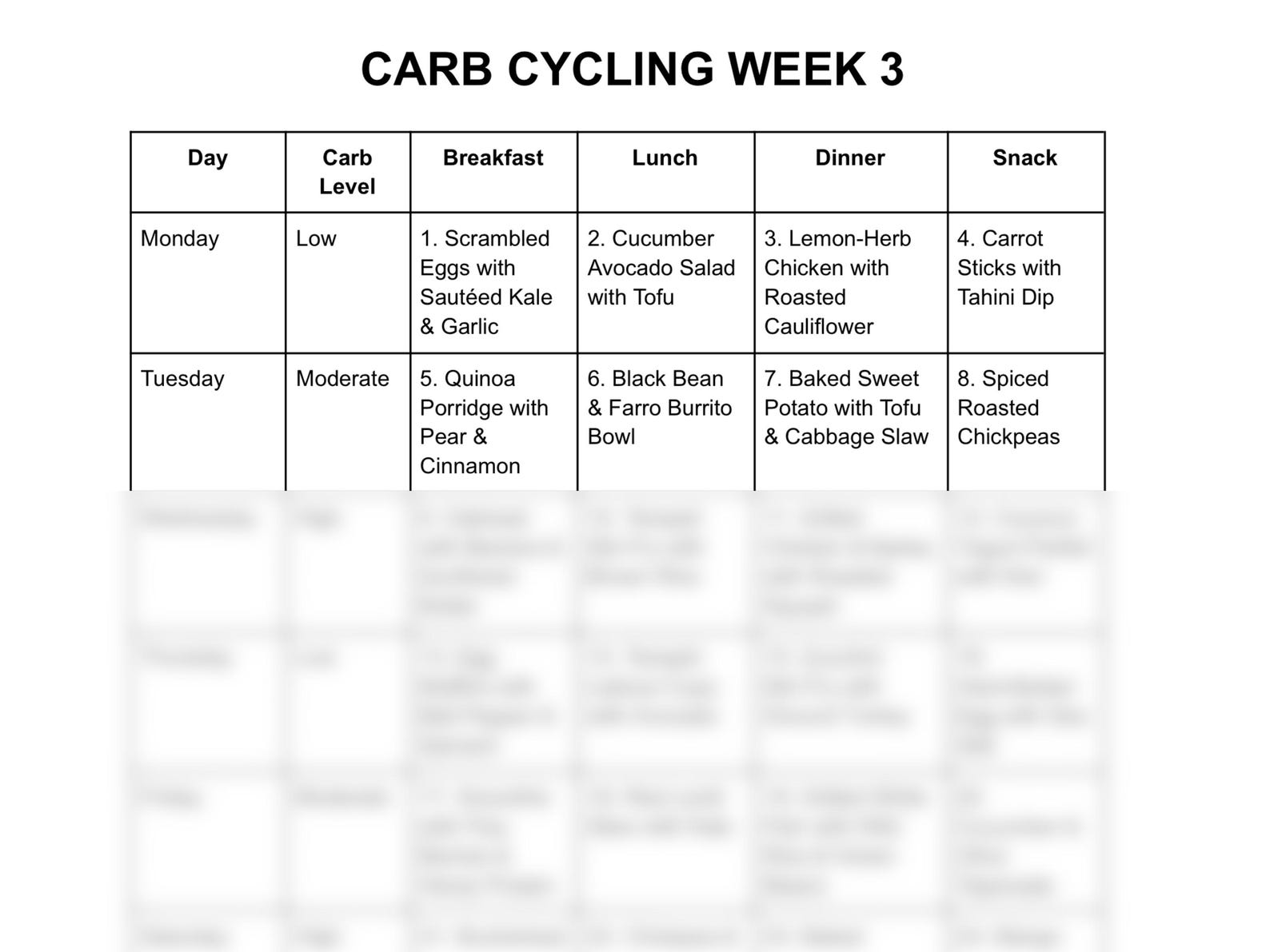 Carb Cycling Meal Plan PDF Includes FOUR 7-day Plans (one Month) | Nut ...