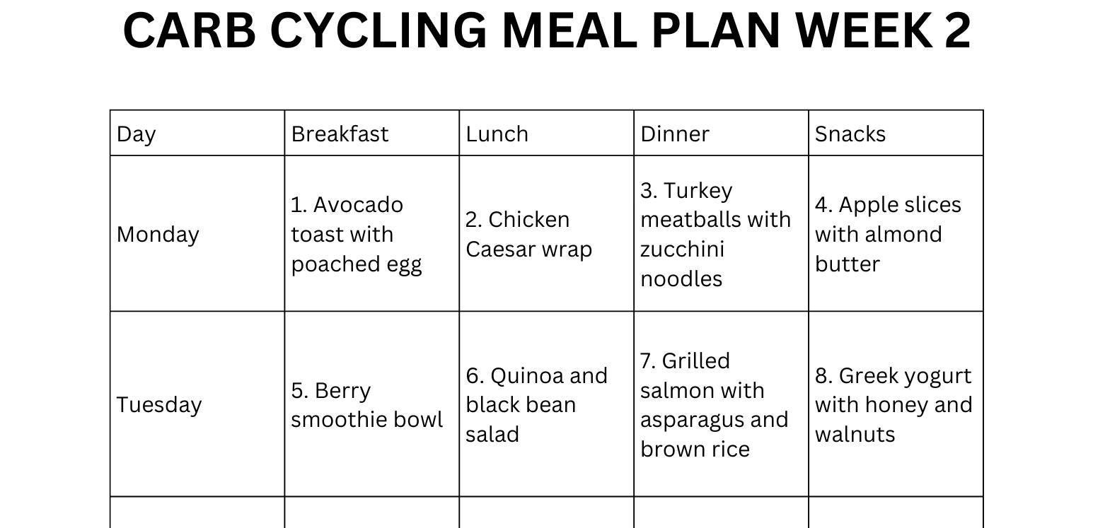 Carb Cycling Meal Plan PDF Includes FOUR 7 Day Plans one Month Etsy