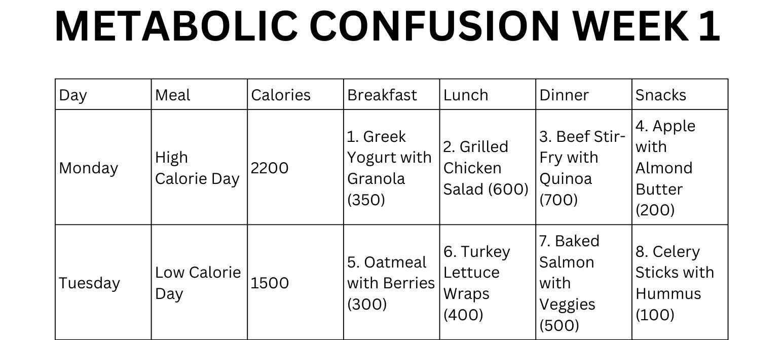 Metabolic Confusion Meal Plan | Printable PDF |7-day Plans | Breakfast ...
