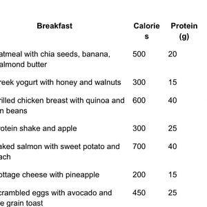 May include: A white chart detailing a breakfast meal plan with calorie, protein, carb, and fat information. The chart lists meals like oatmeal, Greek yogurt, grilled chicken, protein shakes, baked salmon, cottage cheese, and scrambled eggs.