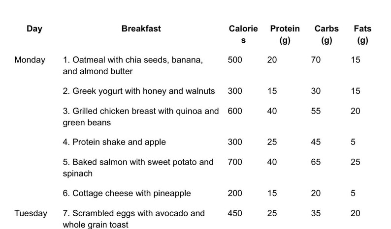 May include: A white chart detailing a breakfast meal plan with calorie, protein, carb, and fat information. The chart lists meals like oatmeal, Greek yogurt, grilled chicken, protein shakes, baked salmon, cottage cheese, and scrambled eggs.