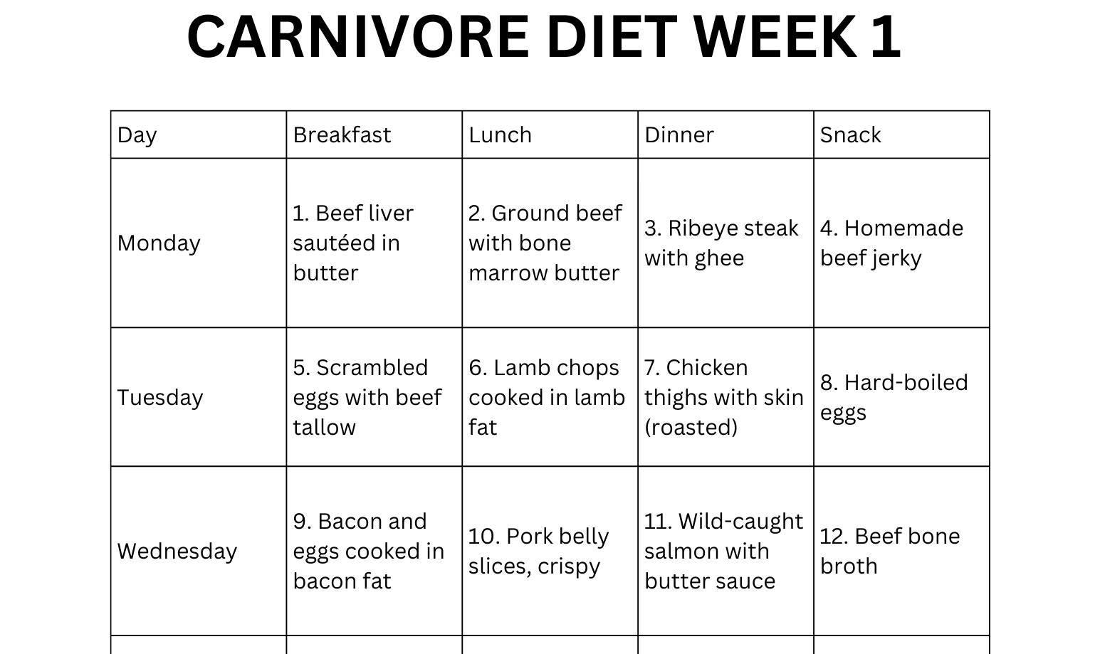 Carnivore Diet Meal Plan PDF | Budget Breakfast, Lunch, Dinner, Snack ...