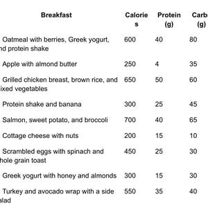 May include: A nutrition chart lists breakfast options with calorie, protein, carb, and fat content. The chart includes meals like oatmeal, apple with almond butter, grilled chicken breast, protein shakes, salmon, cottage cheese, scrambled eggs, and turkey wraps.