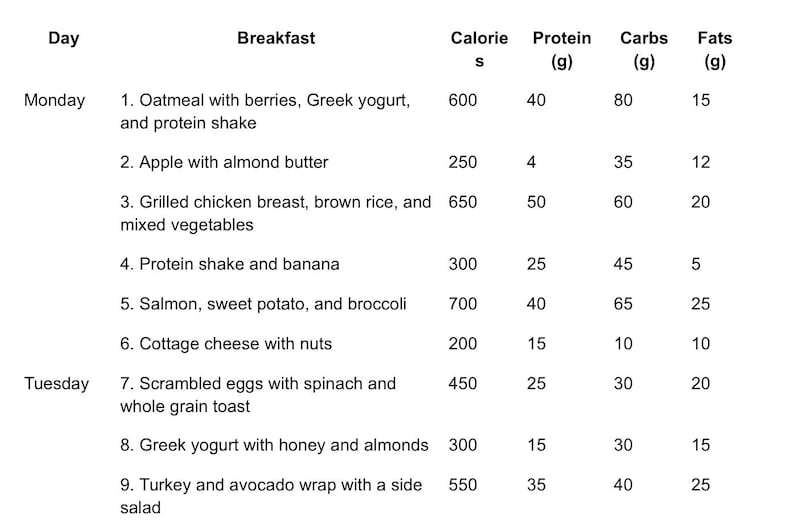 May include: A nutrition chart lists breakfast options with calorie, protein, carb, and fat content. The chart includes meals like oatmeal, apple with almond butter, grilled chicken breast, protein shakes, salmon, cottage cheese, scrambled eggs, and turkey wraps.