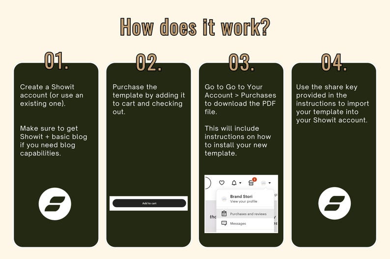 May include: An infographic titled "How does it work?" with four steps to use a template. Steps include creating a Showit account, purchasing the template, downloading the PDF, and importing the template.