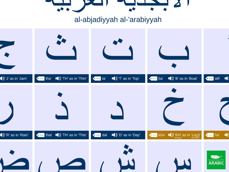 Arabic Sounds Alphabet Poster Learn With English Pronunciation Examples Printable Download ...