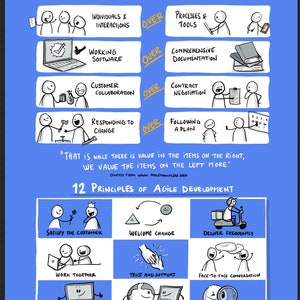 Puede incluir: Una ilustración azul y blanca del Manifiesto Ágil para el desarrollo de software. El manifiesto enumera 12 principios del desarrollo ágil, que incluyen "Satisfacer al cliente", "Dar la bienvenida al cambio", "Entregar con frecuencia", "Trabajar juntos", "Confianza y apoyo", "Conversación cara a cara", "Software funcional", "Desarrollo sostenible", "Atención continua", "Mantener la simplicidad", "Equipos autoorganizados" y "Reflexionar y ajustar".