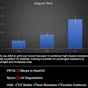 Puede incluir: Un gr&aacute;fico titulado "Impact Test" muestra la resistencia al impacto en kJ/m&sup2; para materiales PLA, PETG y ASA. El material ASA tiene la mayor resistencia. El texto explica la estabilidad UV y durabilidad de ASA.