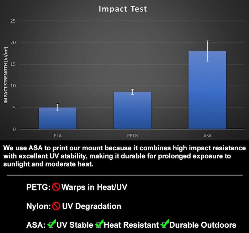 Puede incluir: Un gr&aacute;fico titulado "Impact Test" muestra la resistencia al impacto en kJ/m&sup2; para materiales PLA, PETG y ASA. El material ASA tiene la mayor resistencia. El texto explica la estabilidad UV y durabilidad de ASA.