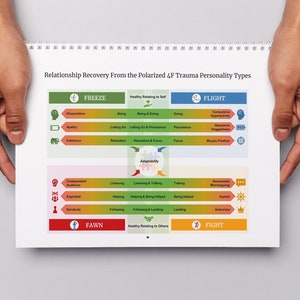 May include: A chart titled "Relationship Recovery From the Polarized 4F Trauma Personality Types" with four columns labeled "Freeze", "Fawn", "Flight", and "Fight". Each column has five rows with different colored bars representing different behaviors.