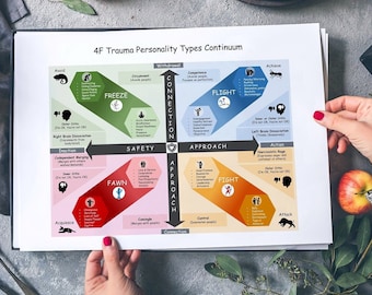 4F Trauma Personality Types Continuum - Mental Health Infographic (Digital Download)