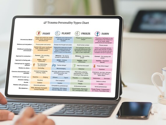 4F Trauma Personality Types Chart Visual Aid –Mental Health Education, Infographics, Therapist, Counselor, Anxiety, PTSD, Psychology tools