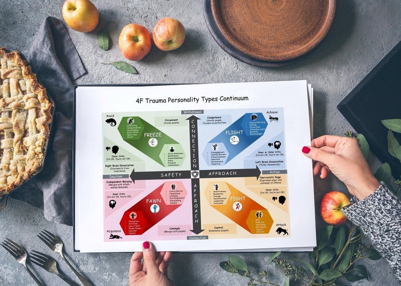 Visual Aid - 4F Trauma Personality Types Continuum – Mental Health Education, Infographics, Therapist, Counselor, Anxiety, PTSD, Psychology tools, Trauma Recovery, Fight Flight Freeze, Healing, Self-awareness, Complex Trauma, CPTSD, PTSD, Behavior