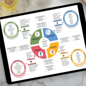 Może przedstawiać: Cyfrowa ilustracja czterokwadrantowego modelu z tytułem "4F Strengths Based Career Direction". Cztery kwadranty są oznaczone jako "Freeze", "Fawn", "Fight" i "Flight". Każdy kwadrant ma inny kolor i symbol reprezentujący inny typ osobowości. Model jest otoczony okręgami reprezentującymi różne cechy osobowości i ścieżki kariery.