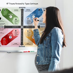 May include: A whiteboard with a diagram titled "4F Trauma Personality Types Continuum". The diagram is divided into four quadrants, each with a different colour and a different trauma response type: "Avoid", "Freeze", "Fawn", and "Fight". A woman in a denim jacket is pointing to the diagram with a marker.