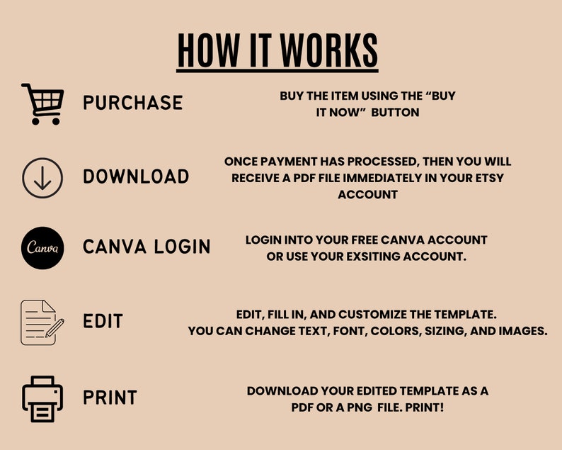 May include: A diagram showing the steps to purchase, download, edit, and print a digital template. The steps are: purchase, download, Canva login, edit, and print. The diagram includes icons for each step.