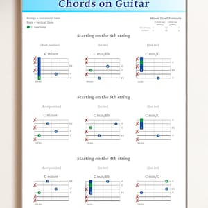May include: Diagram showing how to play C minor chords on a guitar in three different positions. The diagram shows the fret numbers and the strings to be played. The root note is highlighted in green.