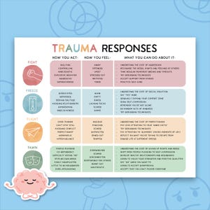4F Trauma Personality Types, Trauma Response Visual, Fight Flight Freeze Fawn, Therapy Tool, Counselling Resource, Therapy Office Decor 0020