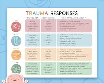 4F Trauma Personality Types, Trauma Response Visual, Fight Flight Freeze Fawn, Therapy Tool, Counselling Resource, Therapy Office Decor 0020