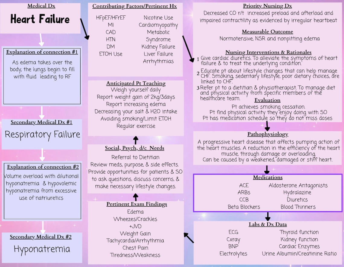 Nursing School Concept Map Template, Nursing Concept Map, Nursing Notes, Nursing Essentials