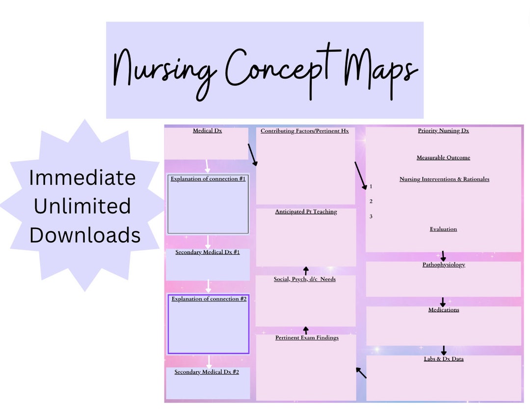 Nursing School Concept Map Template, Nursing Concept Map, Nursing Notes, Nursing Essentials
