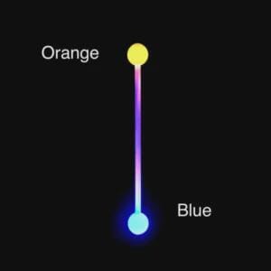 May include: A graphic with a black background features a vertical line connecting two circles. The top circle is yellow, labeled "Orange," and the bottom circle is blue, labeled "Blue." The line between the circles is purple.