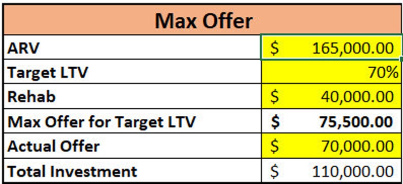 K&ouml;nnte beinhalten: Eine Tabelle mit dem Titel "Max Offer" mit Finanzdaten. Wichtige Zahlen sind ARV bei 165.000,00 $, Target LTV bei 70 %, Rehab bei 40.000,00 $, Max Offer for Target LTV bei 75.500,00 $, Actual Offer bei 70.000,00 $ und Total Investment bei 110.000,00 $.