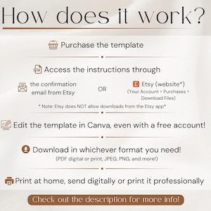 May include: A graphic illustration showing how to purchase and use a digital template. The steps include purchasing the template, accessing instructions through email or the Etsy website, editing the template in Canva, downloading in a desired format, and printing at home or professionally.