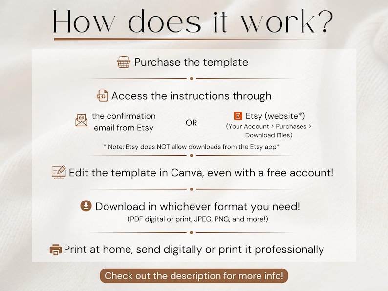 May include: A beige infographic titled "How does it work?" outlines the steps to purchase, access, and edit a template. Instructions include accessing via Etsy, editing in Canva, and downloading in various formats. The text encourages users to check the description for more info.