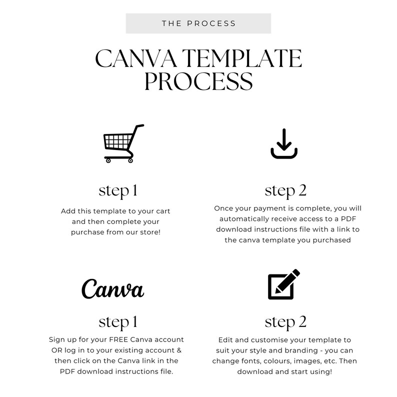 May include: Graphic illustrating the Canva template process. Text includes "The Process" and "Canva Template Process." Steps involve adding a template to your cart, receiving a PDF download, signing up for Canva, and editing the template.