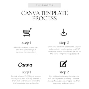 May include: A white graphic with the text "CANVA TEMPLATE PROCESS" and instructions for using a Canva template. The steps include adding to cart, downloading a PDF, and customizing the template. Includes icons of a shopping cart, a download arrow, and a pencil.