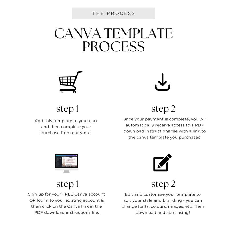 Może przedstawiać: Czarno-biała infografika zatytułowana THE PROCESS CANVA TEMPLATE PROCESS. Przedstawia cztery kroki z ikonami: w&oacute;zek sklepowy, strzałka pobierania, monitor komputera oraz kwadrat z oł&oacute;wkiem. Każdy krok zawiera opisowe instrukcje tekstowe.