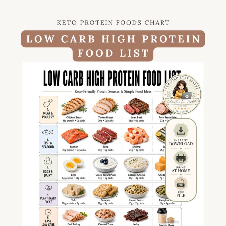 low carb high protein food list printable, keto protein foods chart, high protein low carb diet PDF, low carb food list, keto food list printable, protein food chart, high protein foods, protein rich foods, keto diet food guide, low carb grocery list, meal prep printable, lean meats, seafood, eggs, dairy, chicken, turkey, salmon, tuna, beef, shrimp, Greek yogurt, cottage cheese, tofu, nuts, seeds, A4 US Letter, instant download, free high protein planner bonus