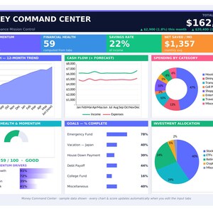 May include: A digital personal finance dashboard titled Money Command Center displaying a total net worth of $162,400. The interface includes various data visualizations such as a 12-month net worth trend line graph, cash flow charts, a spending donut chart, financial health scores, and progress bars for savings goals.