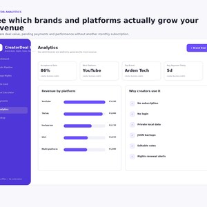 以下が含まれることがあります： Creator Analyticsというタイトルのデジタル分析ダッシュボードインターフェース。画面には、承認率、ベストプラットフォーム、トップブランド、平均支払い遅延などの指標が表示され、プラットフォーム別の収益を示す棒グラフと機能リストが含まれています。