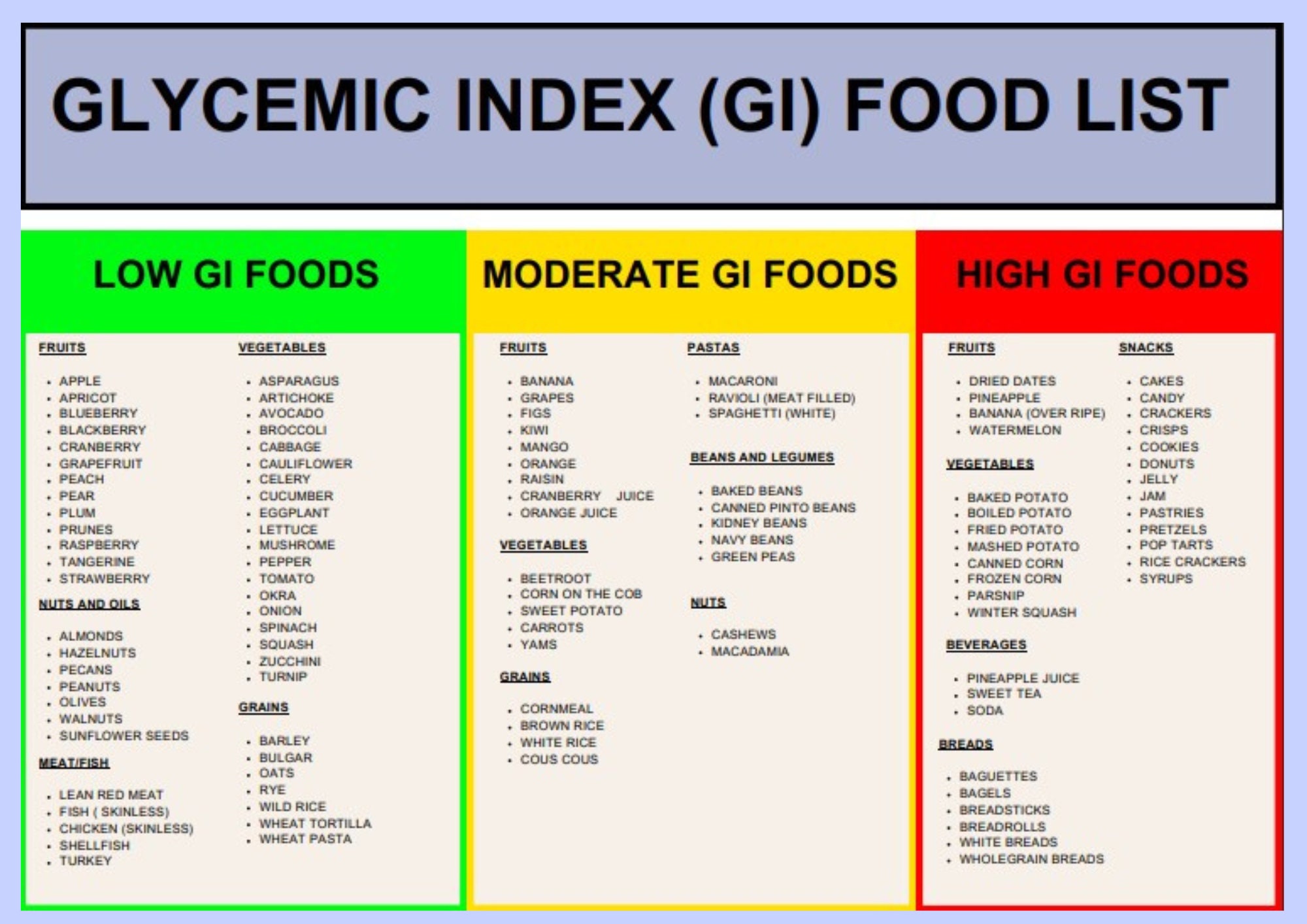 Glycemic Index Food List Printable - Etsy