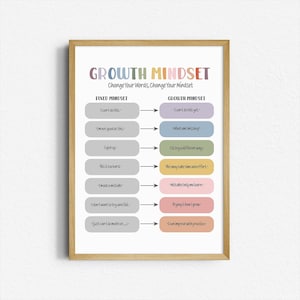 May include: A framed print with the words "Growth Mindset" in colorful letters. The print contrasts fixed and growth mindsets, offering alternative phrases for common negative thoughts. The wooden frame adds a classic touch to the motivational artwork.
