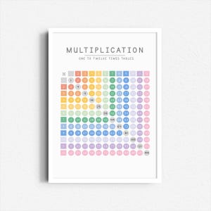 Peut inclure: Un tableau de multiplication coloré avec les nombres de 1 à 12 sur les côtés gauche et droit. Le tableau est rempli de cercles, chacun contenant un nombre représentant le produit des nombres de ligne et de colonne correspondants. Le tableau est imprimé sur du papier blanc et encadré dans un cadre blanc.