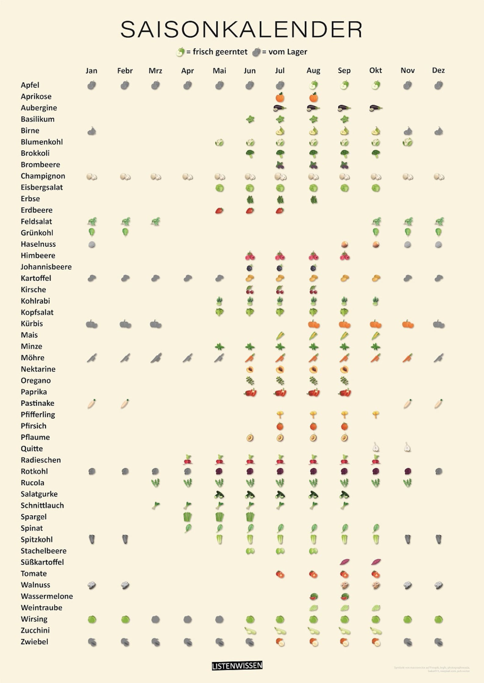 Saisonkalender für Obst, Gemüse, Salat und Küchenkräuter ewiger ...