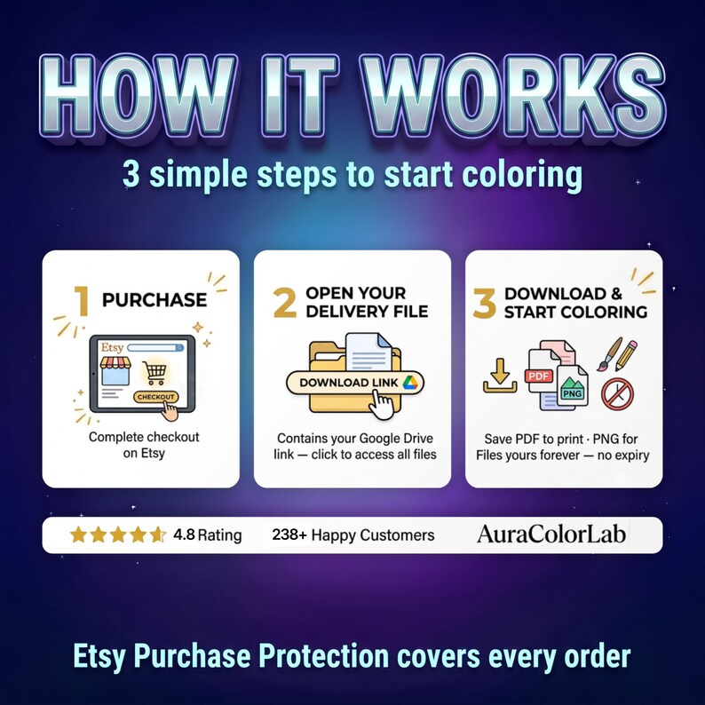 May include: An instructional graphic titled HOW IT WORKS with 3 simple steps to start coloring. Step 1: Purchase on Etsy. Step 2: Open your delivery file via Google Drive. Step 3: Download and start coloring PDF or PNG files. Includes a 4.8 rating.