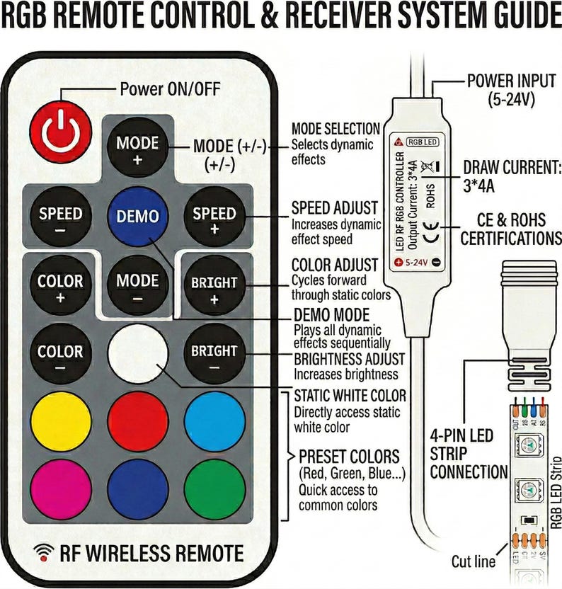 May include: An RGB remote control and receiver system guide. The remote features buttons for power, mode, speed, color, and brightness control. The guide also shows the LED RF RGB controller, power input, and strip connection.