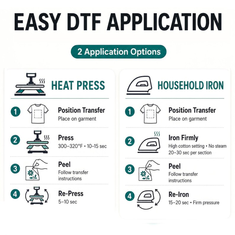 May include: An instructional graphic titled EASY DTF APPLICATION with two methods: HEAT PRESS and HOUSEHOLD IRON. Each section lists four numbered steps with icons showing how to position, press, peel, and re-press or re-iron a transfer onto a garment.