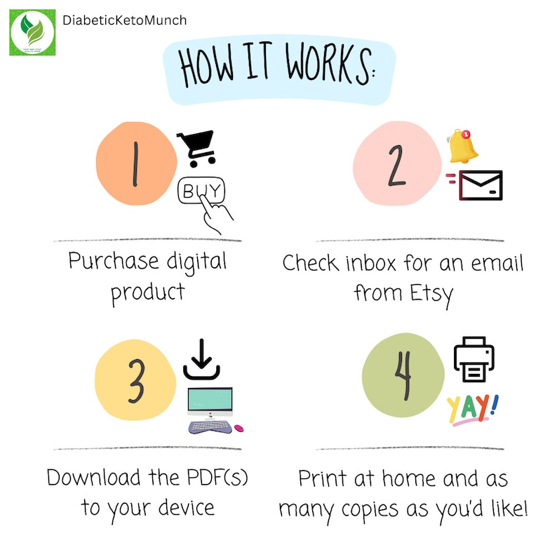 May include: A four-step guide on how to purchase and download digital products from Etsy. The steps are illustrated with icons and text: 1. Purchase digital product, 2. Check inbox for an email from Etsy, 3. Download the PDF(s) to your device, 4. Print at home and as many copies as you'd like!