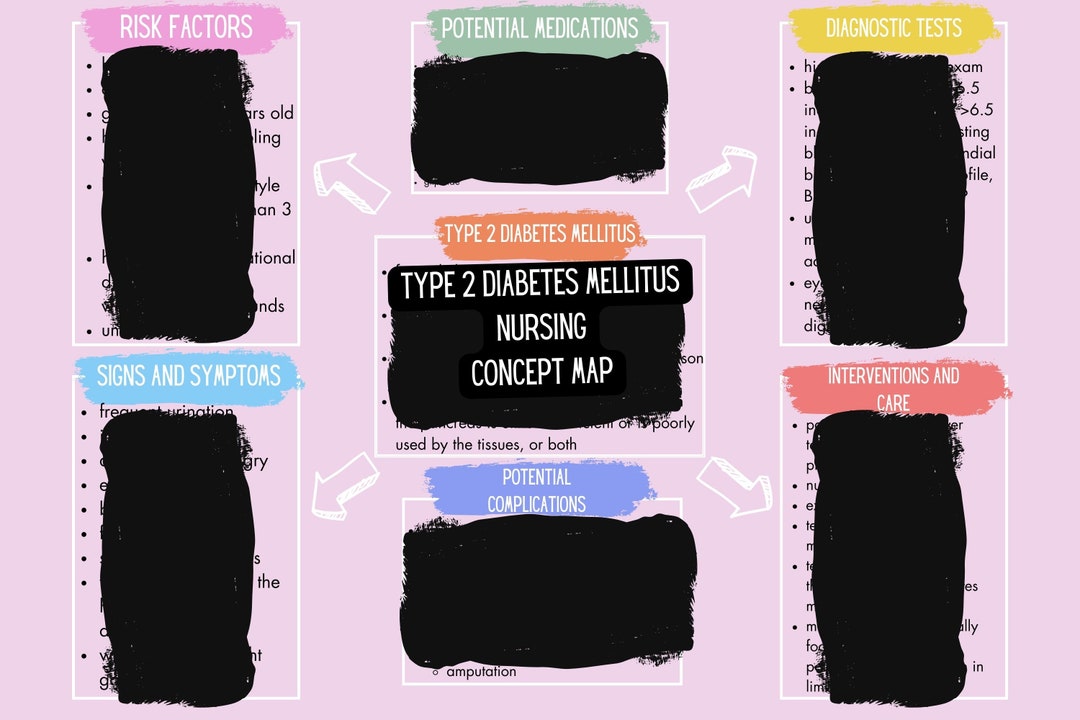 Type 2 Diabetes Mellitus Nursing Concept Map Etsy