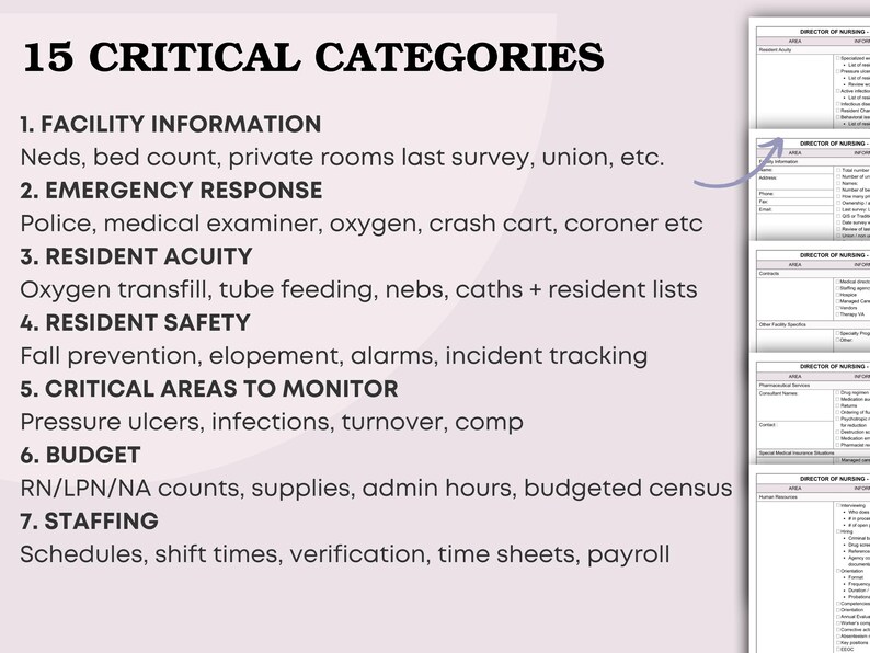 May include: A document titled "15 CRITICAL CATEGORIES" lists facility information, emergency response, resident acuity, resident safety, critical areas to monitor, budget, and staffing. The document also includes a list of items related to each category.