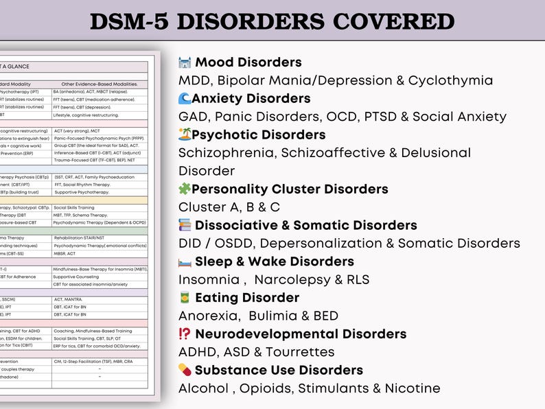 May include: A white and purple chart titled "DSM-5 Disorders Covered" lists various mental health disorders. Categories include Mood Disorders, Anxiety Disorders, Psychotic Disorders, Personality Cluster Disorders, and more. The chart is designed for educational purposes.