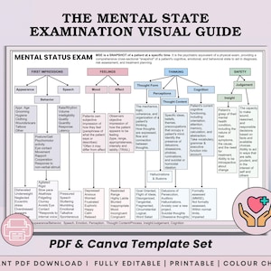 以下が含まれることがあります： 「The Mental State Examination」というタイトルの詳細なビジュアルガイド。精神状態検査のコンポーネントを概説するチャート付き。第一印象、感情、思考、安全に関するセクションが含まれています。Canvaのロゴとテキスト：「PDF＆Canva Template Set」が特徴です。